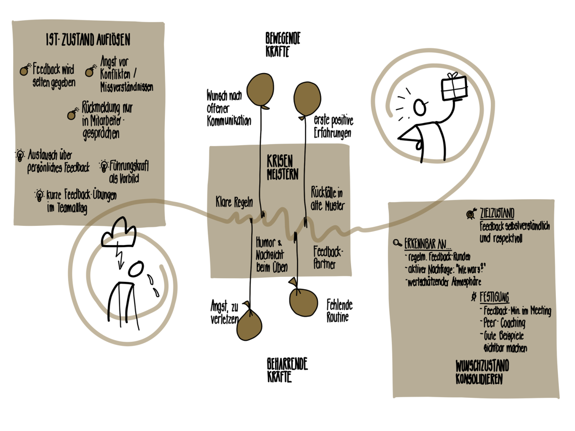 3-Phasen-Modell nach Kurt Lewin – Veränderungsprozess visualisiert im Coaching