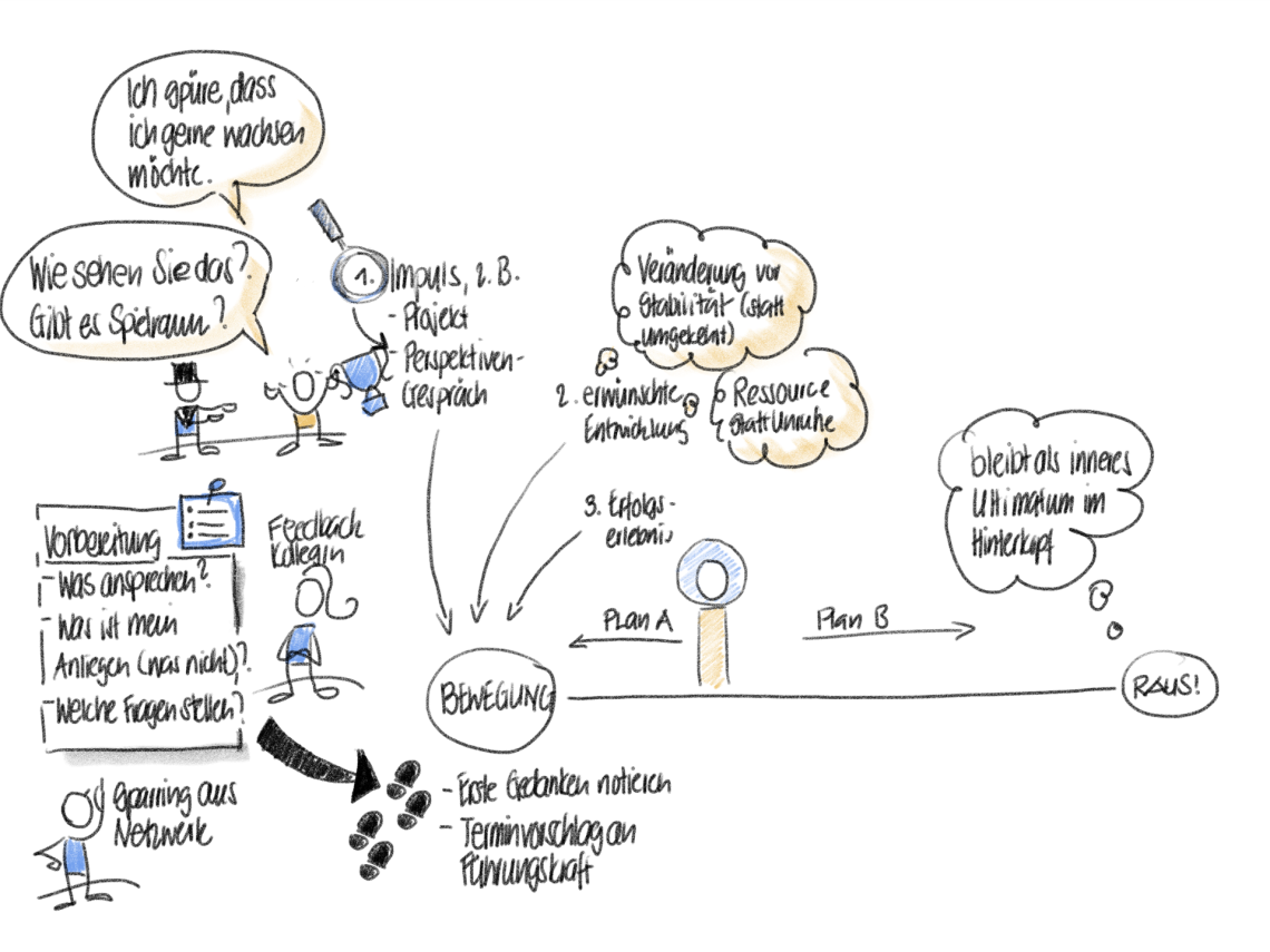 Fallbeispiel Entwicklungswunsch