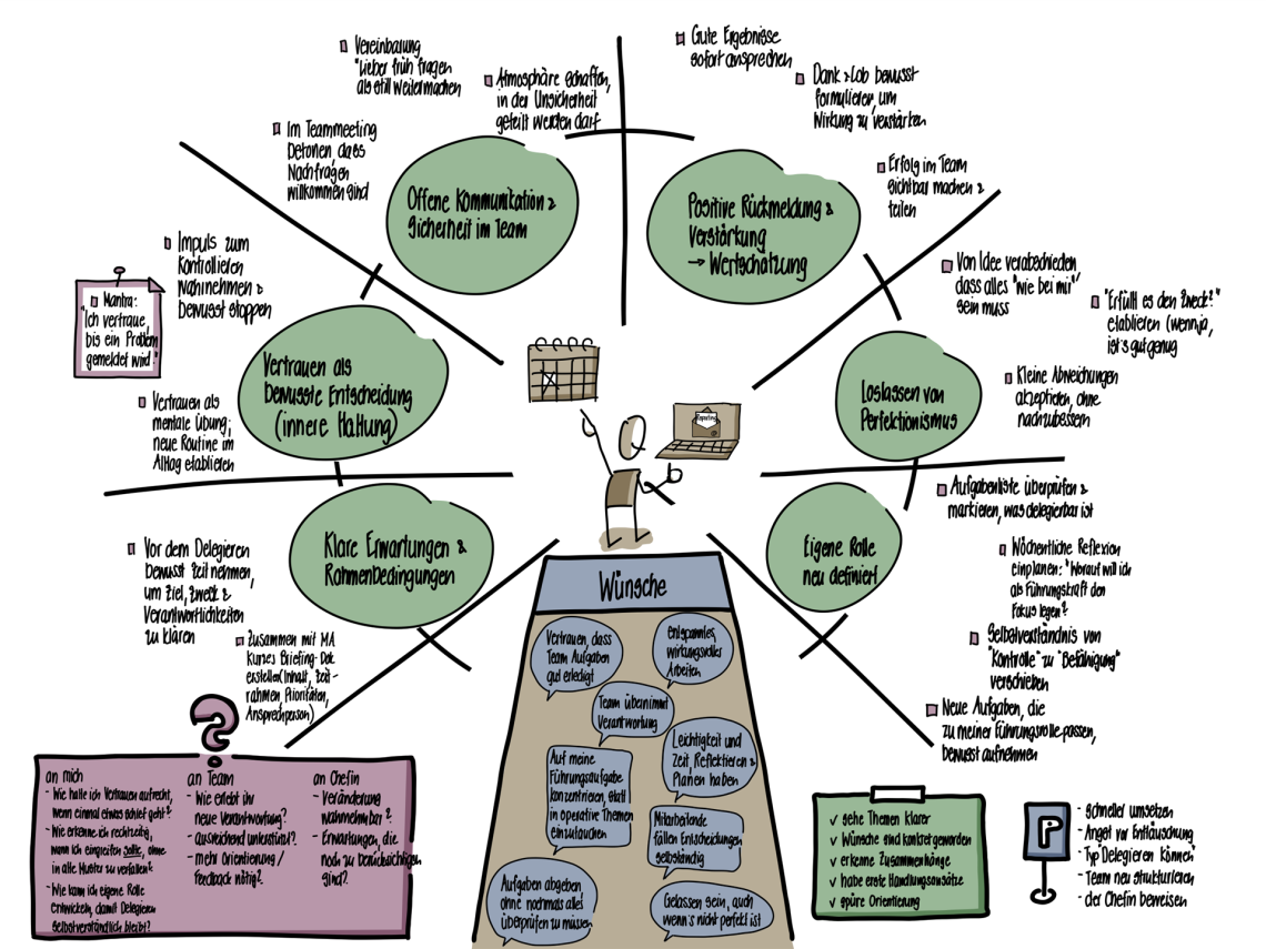 Fallbeispiel Delegieren